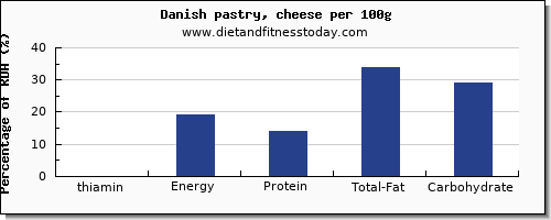 thiamin and nutrition facts in thiamine in danish pastry per 100g